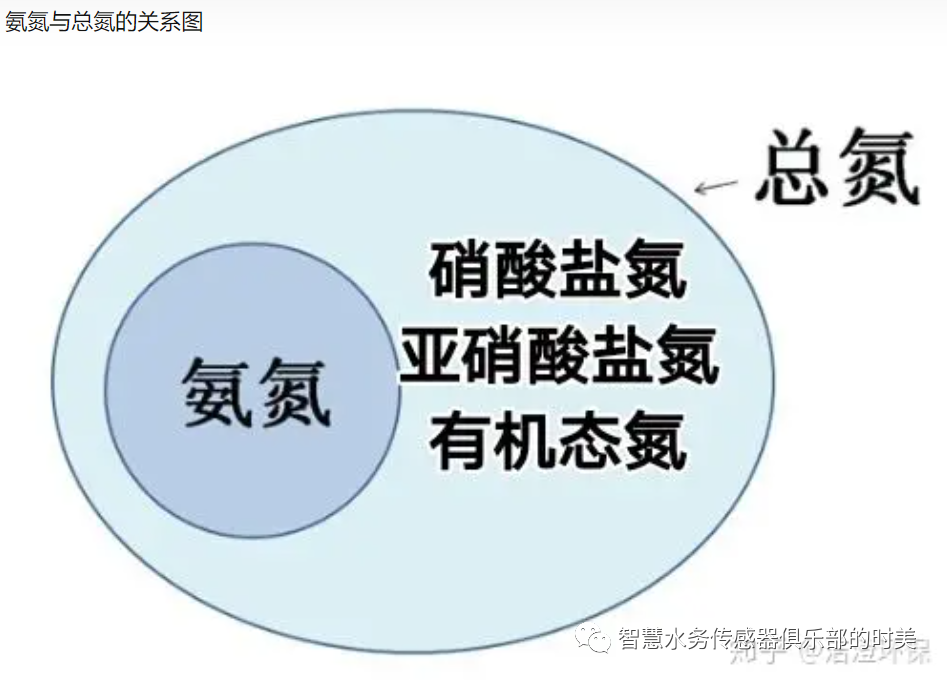氨氮、硝态氮与总氮有怎样的关系？